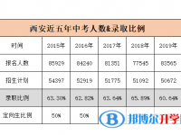 西安中考升学率