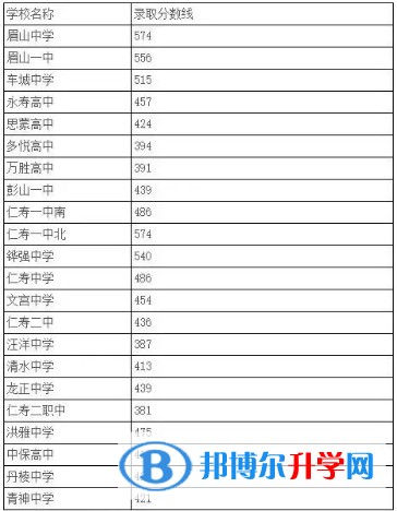 2020年眉山各个学校中考录取线