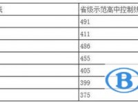 2020年眉山中考是不是录取线最高的