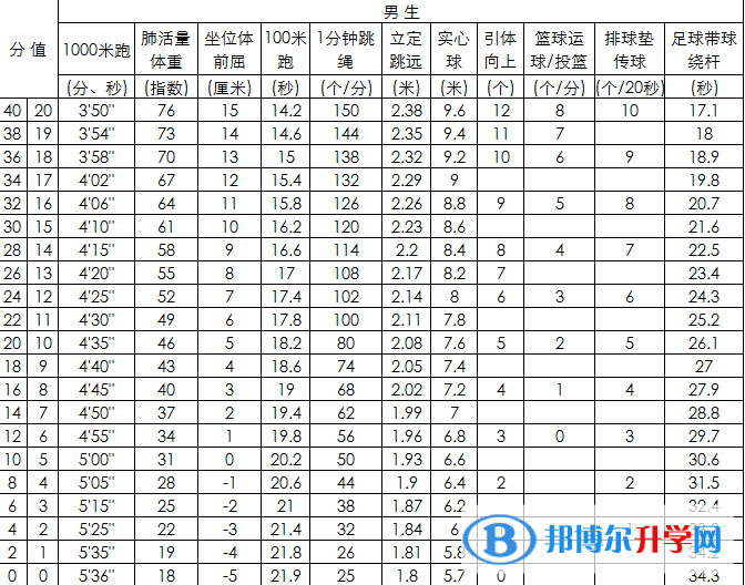 2021年大理中考体育成绩对照表