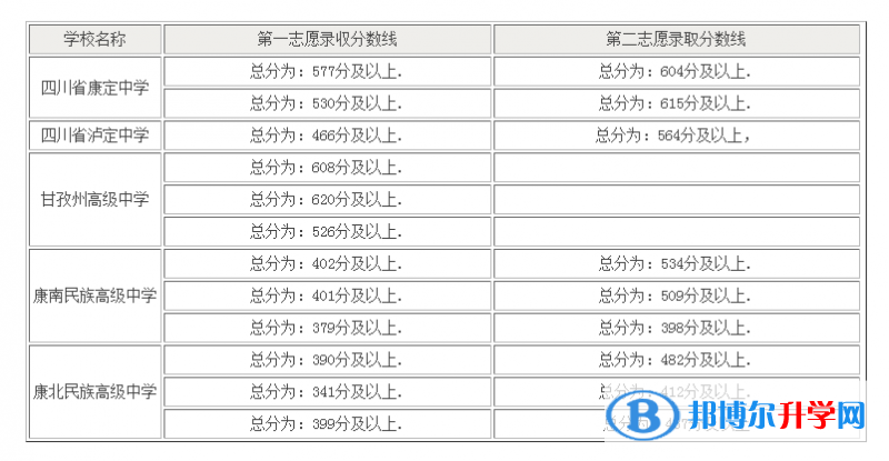 2021年甘孜中考升学率