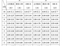 邢台2021年中考体育成绩对照表