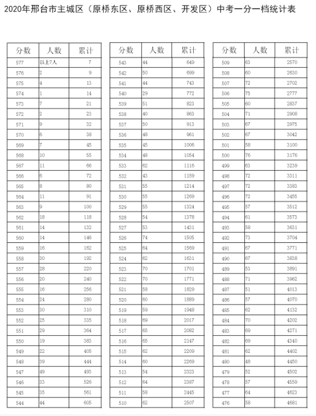 邢台2021年中考录取线是多少