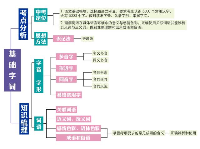 邢台2021年中考各科高频考点