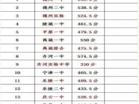 德阳2021年今年的中考成绩