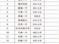 德阳2021年中考成绩重点线