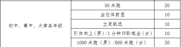 广元2022年中考体育成绩对照表