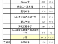 乐山2022年中考录取情况