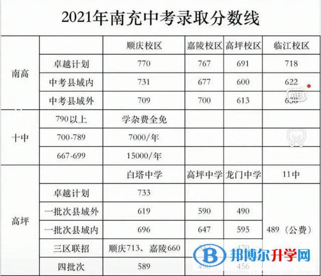 南充2022年中考成绩一般读什么学校