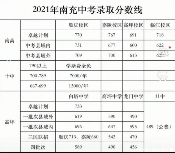 南充2022年中考是不是录取线最高的