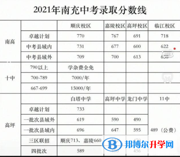 南充2022年中考收生线