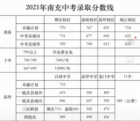 南充2022年中考线是好多