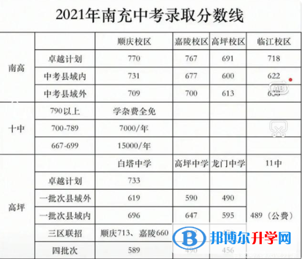  南充2022年中考重点线录取