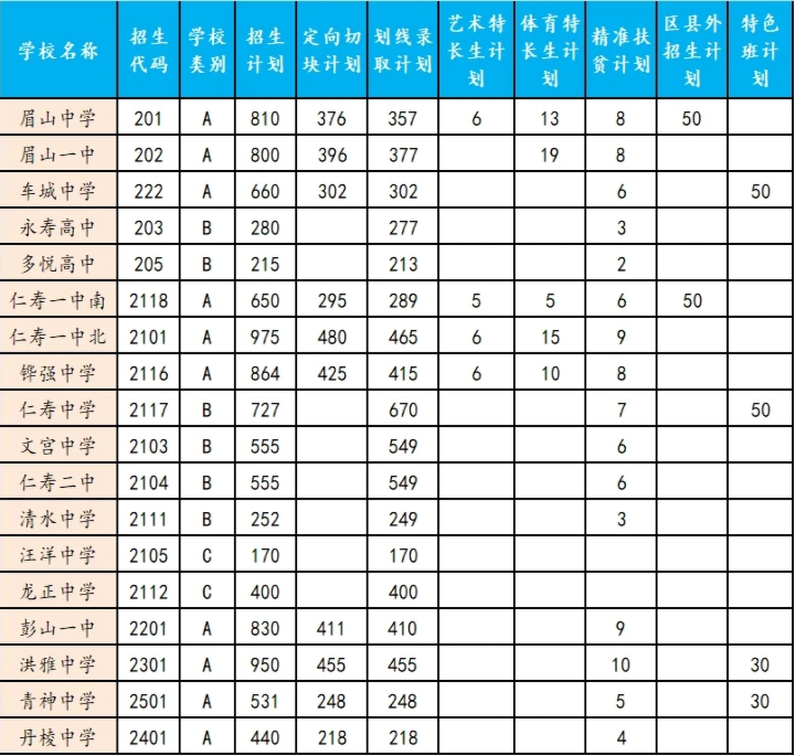 眉山2022年中考招考信息