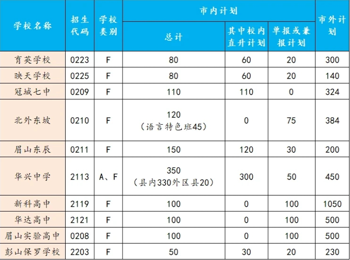 眉山2022年中考招考信息