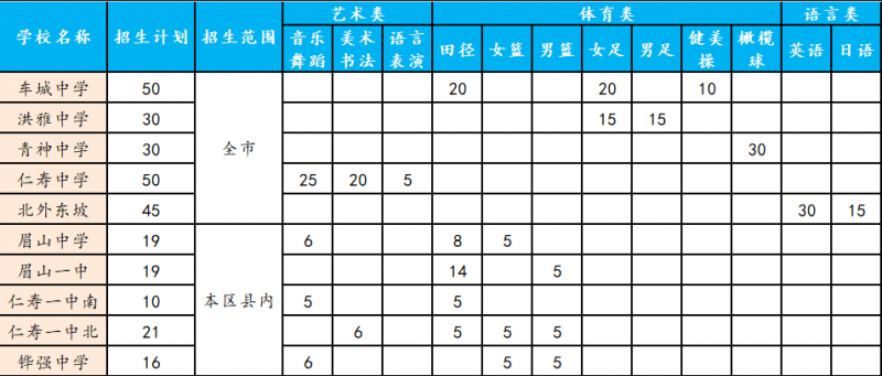 眉山2022年中考招生情况