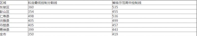 眉山2022年中考重点线