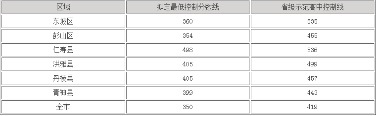 眉山2022年中考重点线录取