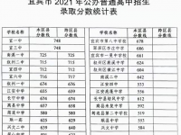 宜宾2022年各个学校中考录取线