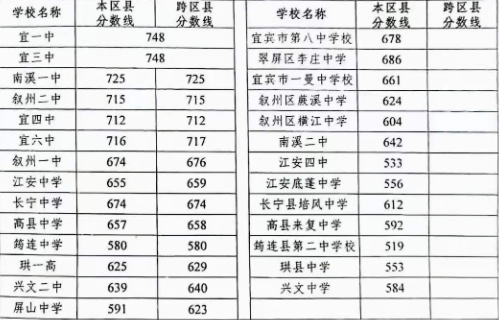 宜宾2022年中考线预测