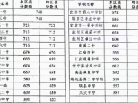 宜宾2022年中考线预测