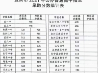 宜宾2022年中考453可以读哪些学校