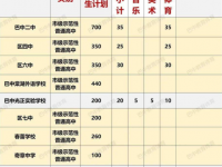 巴中2022年考起重高的人数