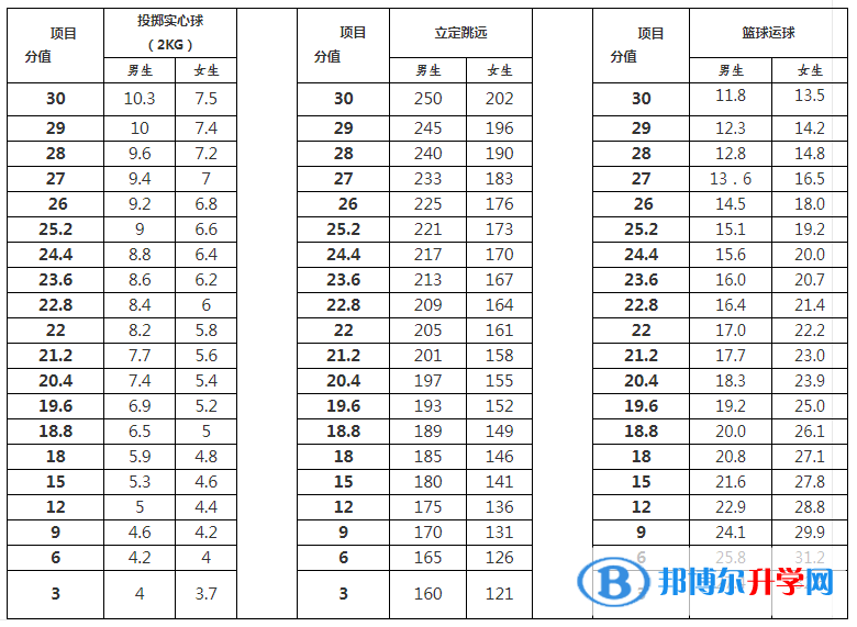 雅安2022年中考体育成绩对照表