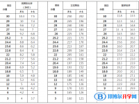 雅安2022年中考体育成绩对照表