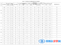 资阳2022年中考体育成绩对照表