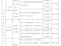 资阳2022年中考考点有哪几个