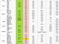 重庆中考2022联招区分数线