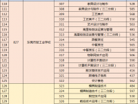 东莞中考中等职业学校2022录取分数线