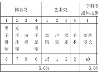 海口琼山中学2022自主招生