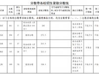 青岛高中2022第二阶段分数