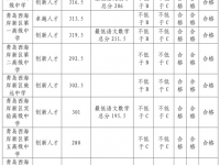 青岛西海岸新区2022各校中考分数线