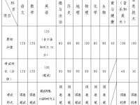 青岛2022中考科目和总分