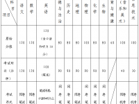 青岛2022中考考试科目和分数