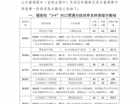 2022青岛3+4学校分数线（青岛中考）