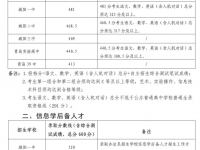 青岛城阳区高中2022分数线