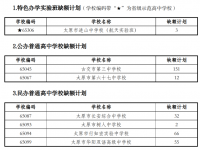 太原中考2022各高中补录人数是多少