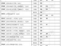 太原中考2022定向二次分配分数线