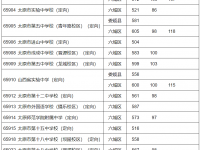 太原市中考2022定向分数线