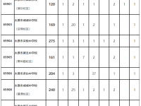 太原市普通高中2022定向生招生计划