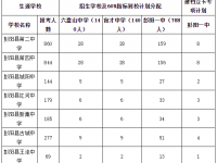 2022宁夏彭阳县优质（示范）高中招生计划指标到校