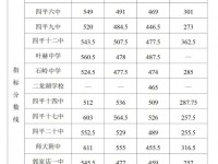 四平市区普通高中2022招生分数线