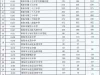 贵阳高中2022配额生分配情况