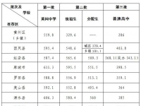 黄冈中考2022录取分数线