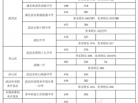 武汉高中2022分数线（各区各批次）