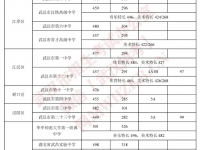 2022武汉示范高中录取分数线（武汉示范高中中考）